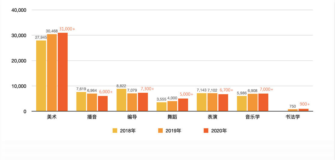 艺体文化形式势分析