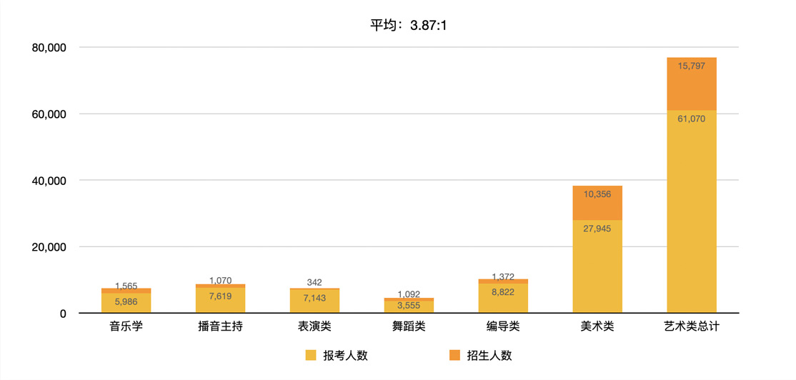 报考与招收人数比例