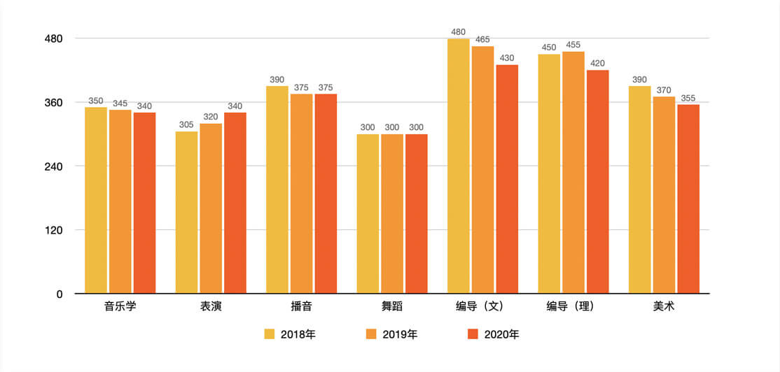艺考各专业文化分要求